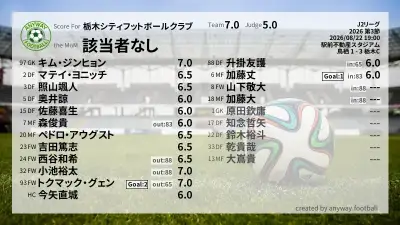 栃木シティフットボールクラブ 採点