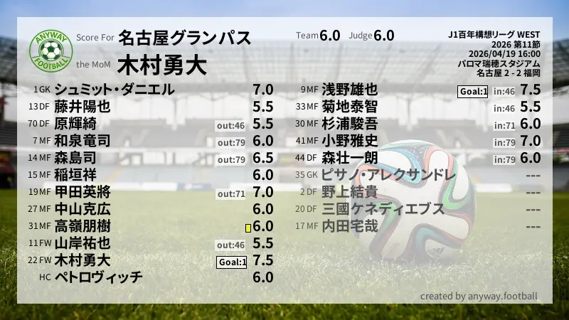 名古屋グランパス J1百年構想リーグ WEST(2026) 第11節:採点