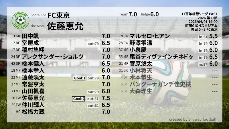 FC東京 J1百年構想リーグ EAST(2026) 第11節:採点