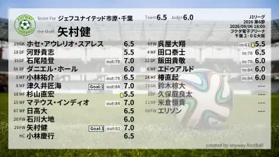 ジェフユナイテッド市原・千葉 採点