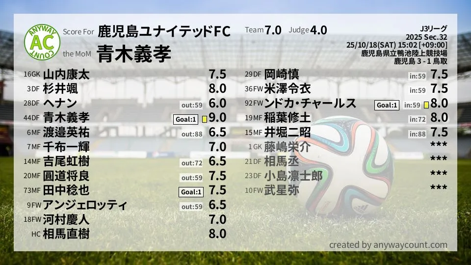 鹿児島ユナイテッドFC J3リーグ(2025) 第32節:採点