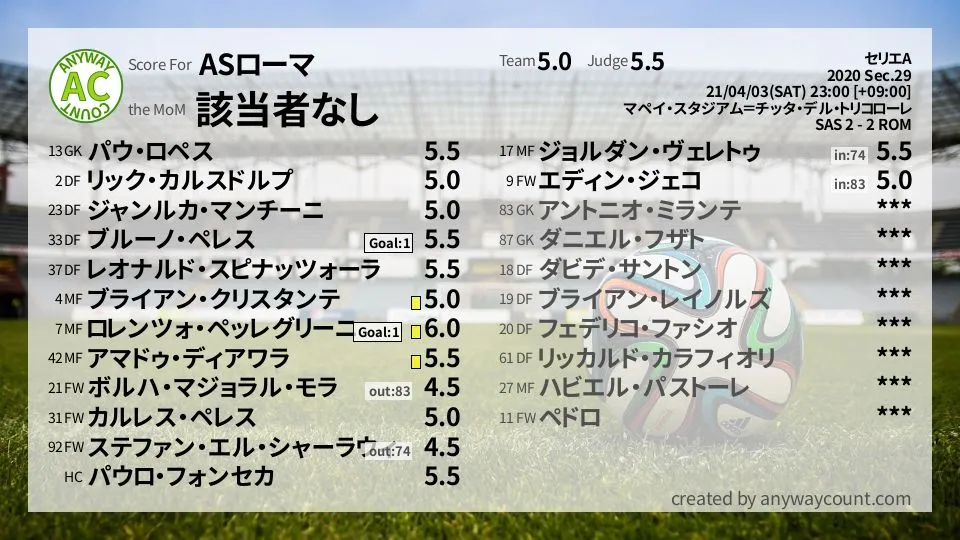 ASローマ セリエA(2020) 第29節:採点