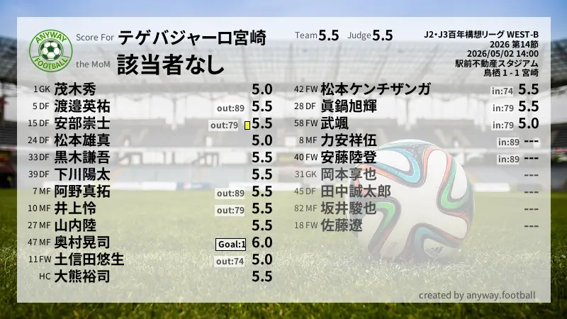 テゲバジャーロ宮崎 J2・J3百年構想リーグ WEST-B(2026) 第14節:採点