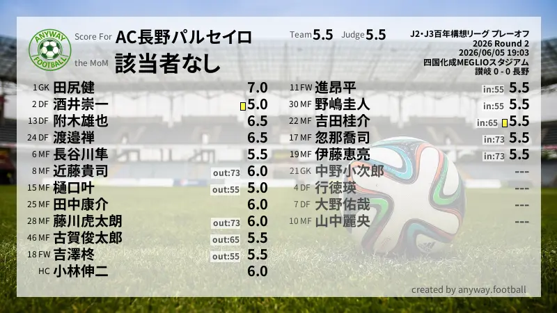 AC長野パルセイロ J2・J3百年構想リーグ プレーオフ(2026) 2回戦:採点
