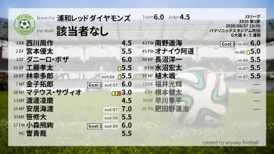 浦和レッドダイヤモンズ 採点