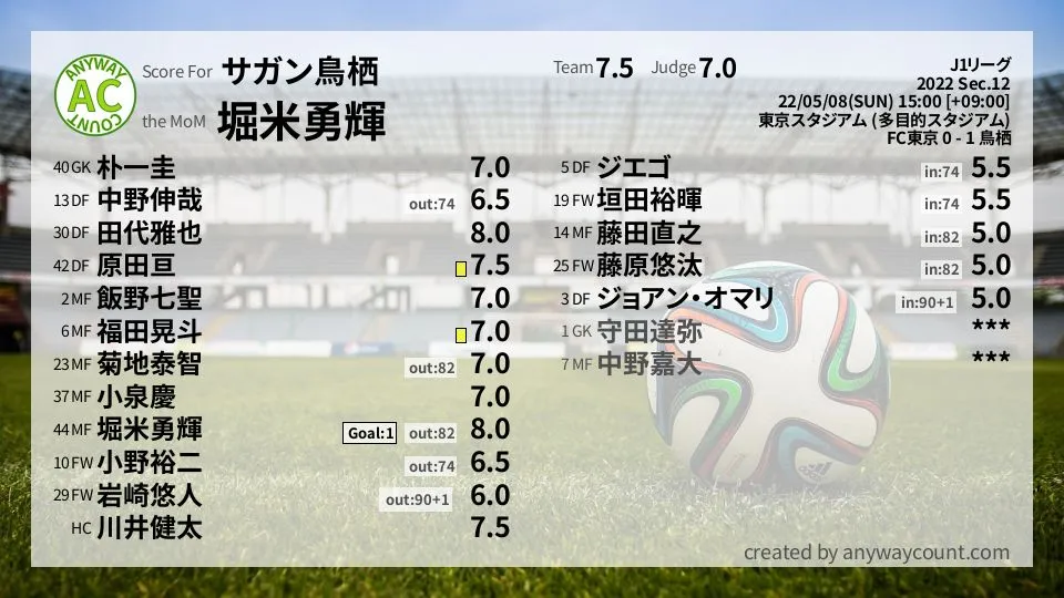 サガン鳥栖 J1リーグ(2022) 第12節:採点