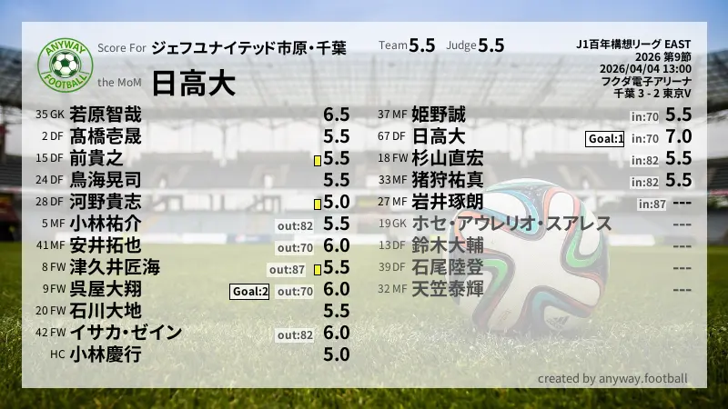 ジェフユナイテッド市原・千葉 J1百年構想リーグ EAST(2026) 第9節:採点