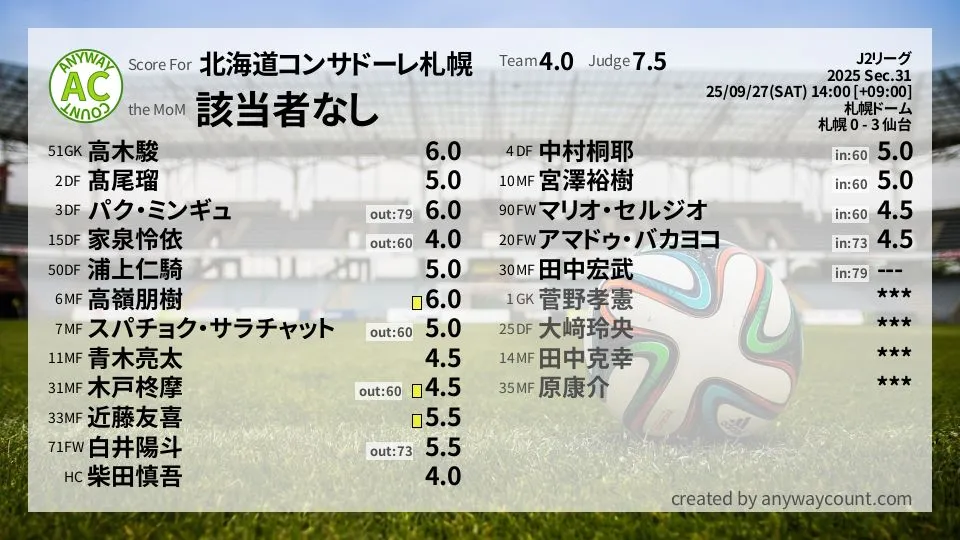 北海道コンサドーレ札幌 J2リーグ(2025) 第31節:採点