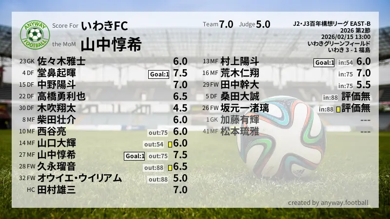 いわきFC J2・J3百年構想リーグ EAST-B(2026) 第2節:採点
