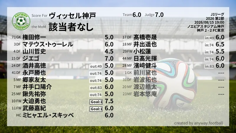 ヴィッセル神戸 J1リーグ(2026) 第2節:採点