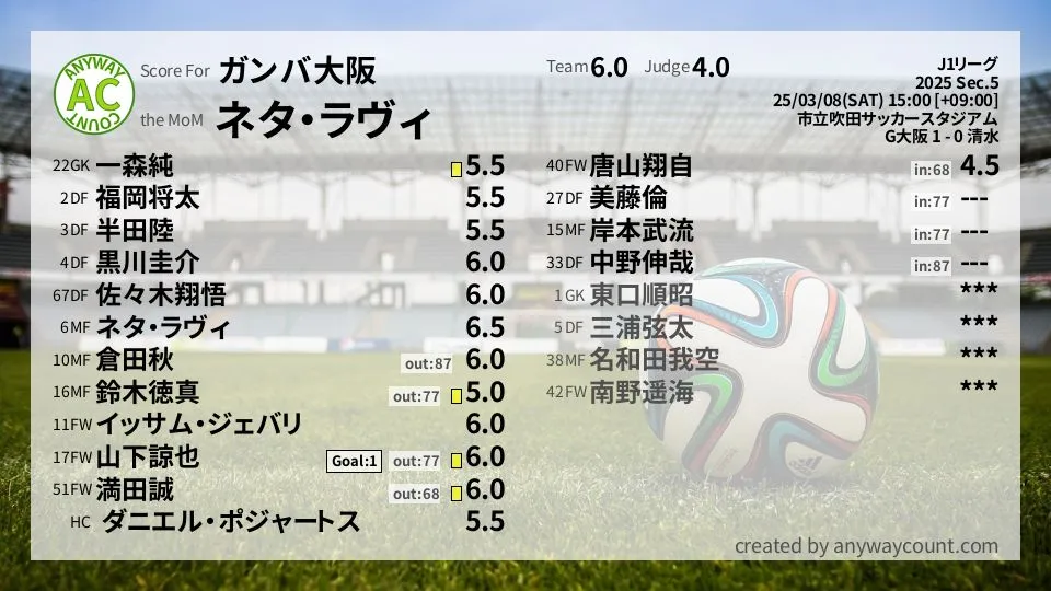 ガンバ大阪 J1リーグ(2025) 第5節:採点