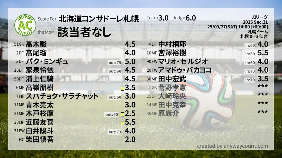 北海道コンサドーレ札幌 J2リーグ(2025) 第31節:採点