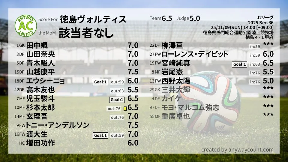 徳島ヴォルティス J2リーグ(2025) 第36節:採点