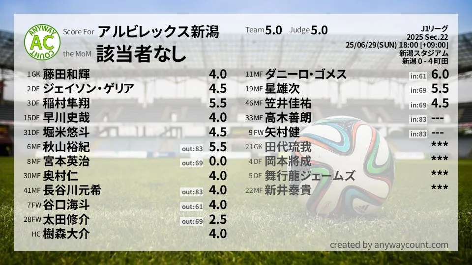 アルビレックス新潟 J1リーグ(2025) 第22節:採点