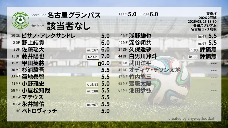 名古屋グランパス 天皇杯(2026) 2回戦:採点