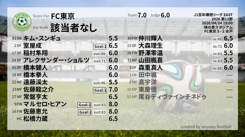FC東京 J1百年構想リーグ EAST(2026) 第12節:採点