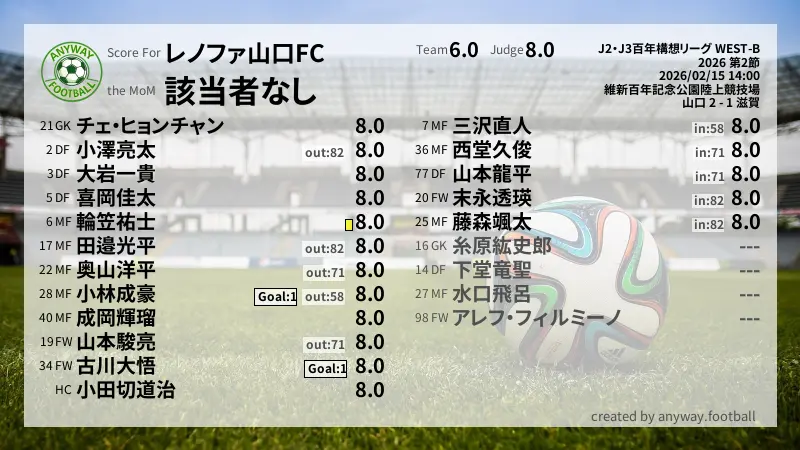 レノファ山口FC J2・J3百年構想リーグ WEST-B(2026) 第2節:採点