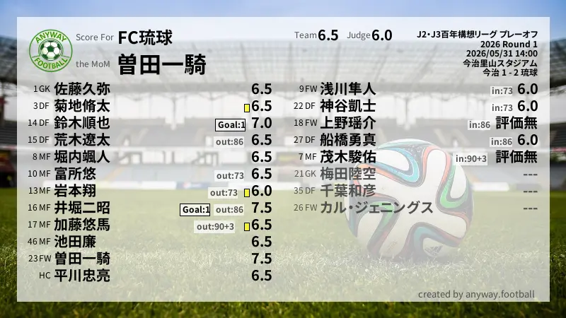 FC琉球 J2・J3百年構想リーグ プレーオフ(2026) Round 1:採点