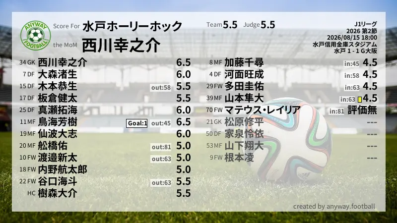 水戸ホーリーホック J1リーグ(2026) 第2節:採点