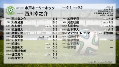 水戸ホーリーホック 採点