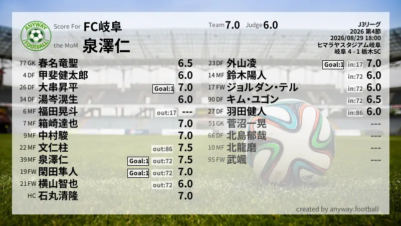 FC岐阜 J3リーグ(2026) 第4節:採点