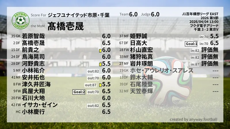 ジェフユナイテッド市原・千葉 J1百年構想リーグ EAST(2026) 第9節:採点