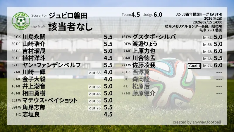 ジュビロ磐田 J2・J3百年構想リーグ EAST-B(2026) 第2節:採点