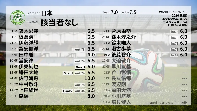 日本 World Cup Group F(2026) 第2節:採点