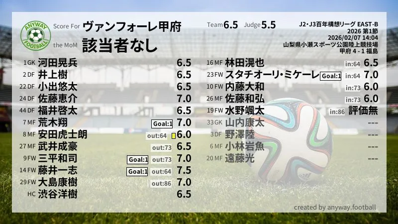 ヴァンフォーレ甲府 J2・J3百年構想リーグ EAST-B(2026) 第1節:採点