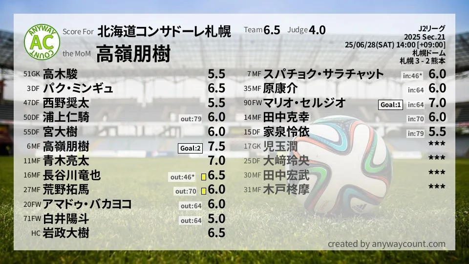 北海道コンサドーレ札幌 J2リーグ(2025) 第21節:採点