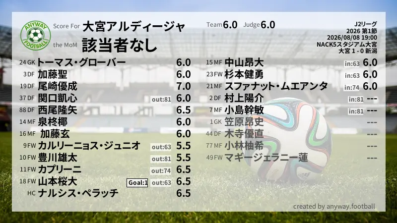 大宮アルディージャ J2リーグ(2026) 第1節:採点