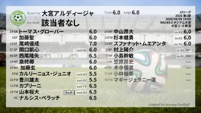 大宮アルディージャ 採点