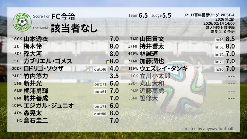 FC今治 J2・J3百年構想リーグ  WEST-A(2026) 第2節:採点