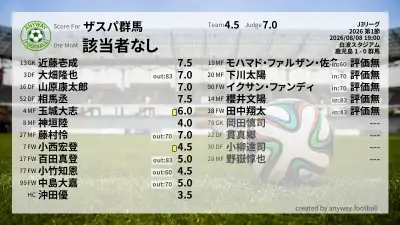 ザスパ群馬 採点