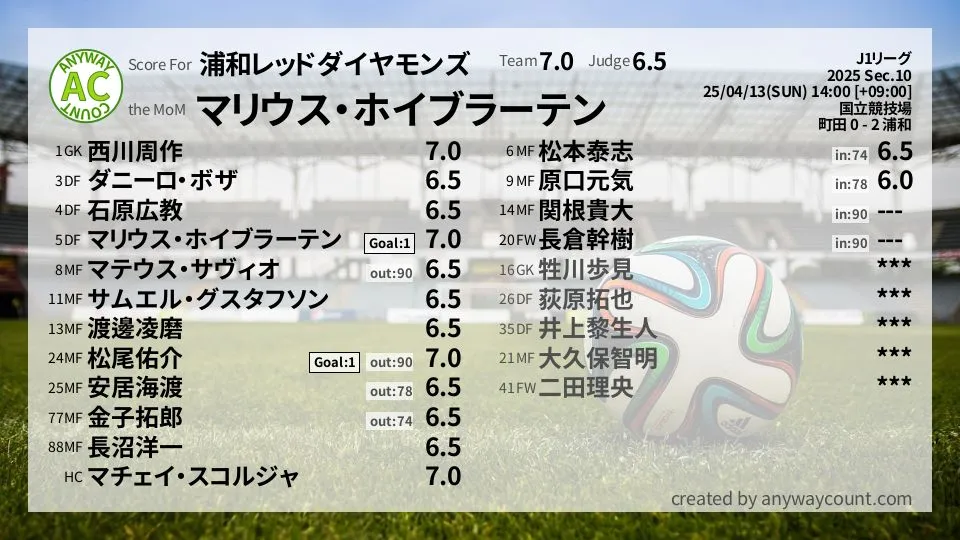 浦和レッドダイヤモンズ J1リーグ(2025) 第10節:採点