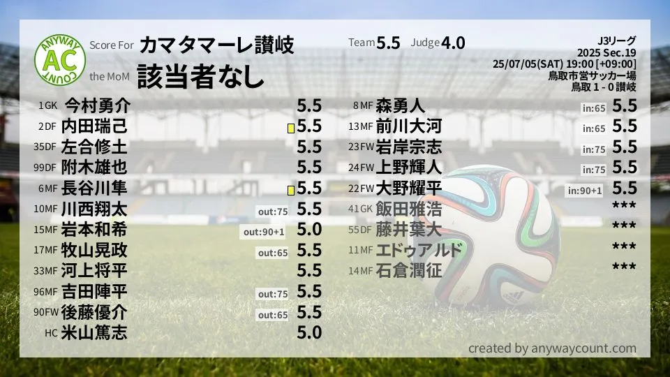 カマタマーレ讃岐 J3リーグ(2025) 第19節:採点