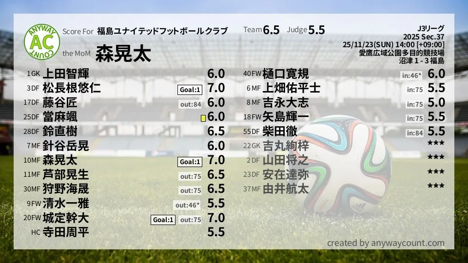 福島ユナイテッドフットボールクラブ J3リーグ(2025) 第37節:採点