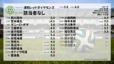 浦和レッドダイヤモンズ 採点