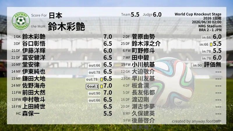 日本 World Cup Knockout Stage(2026) 1回戦:採点