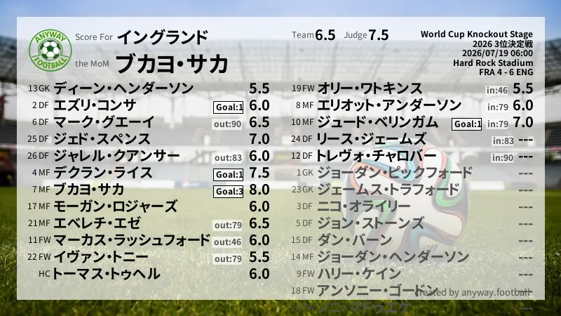 イングランド World Cup Knockout Stage(2026) 3位決定戦:採点