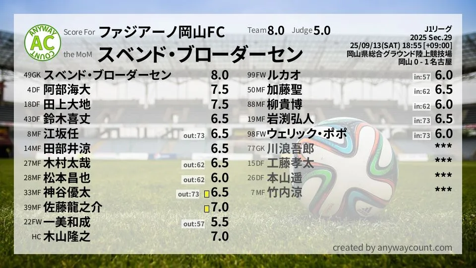 ファジアーノ岡山FC J1リーグ(2025) 第29節:採点