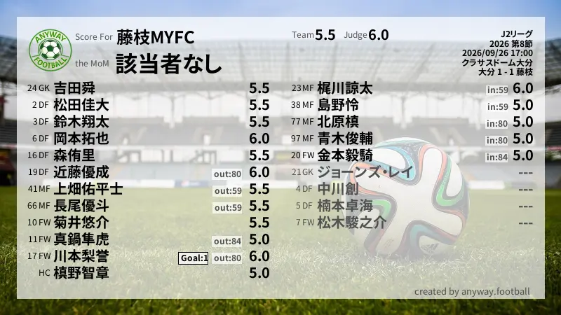 藤枝MYFC J2リーグ(2026) 第8節:採点