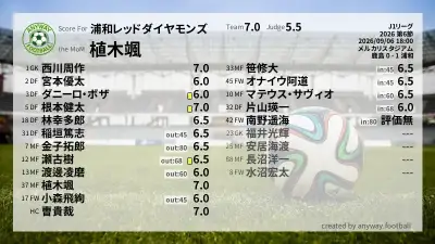 浦和レッドダイヤモンズ 採点