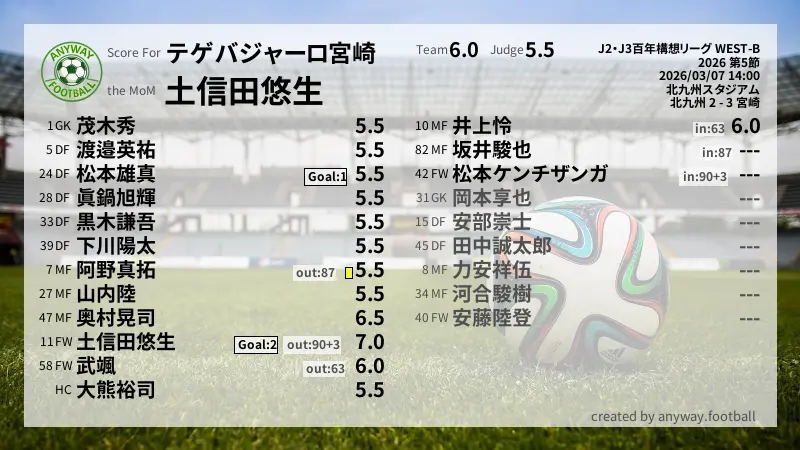 テゲバジャーロ宮崎 J2・J3百年構想リーグ WEST-B(2026) 第5節:採点