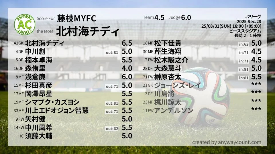 藤枝MYFC J2リーグ(2025) 第28節:採点