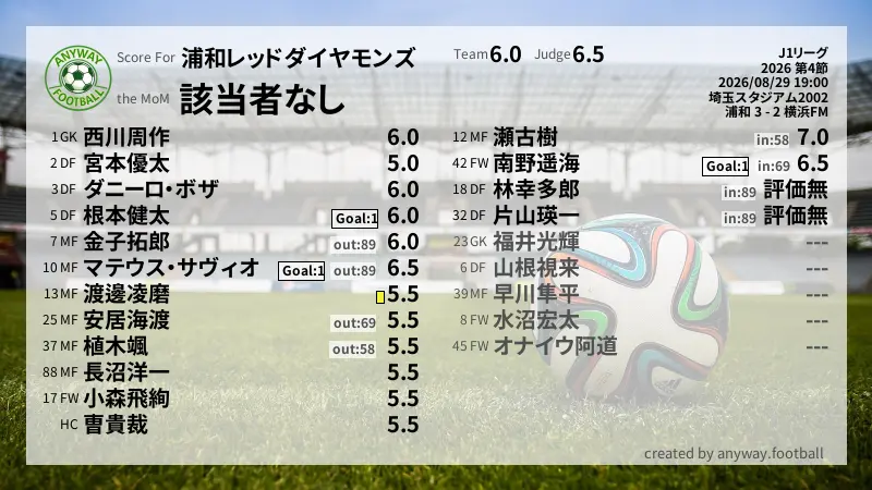 浦和レッドダイヤモンズ J1リーグ(2026) 第4節:採点
