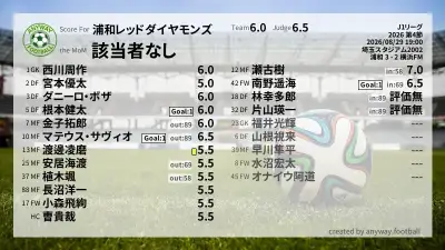 浦和レッドダイヤモンズ 採点