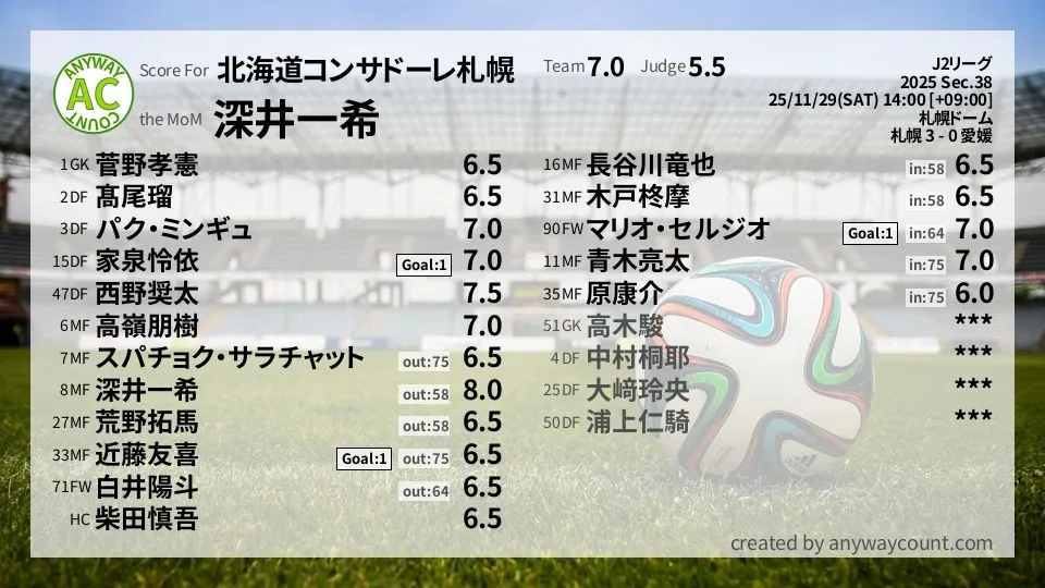 北海道コンサドーレ札幌 J2リーグ(2025) 第38節:採点