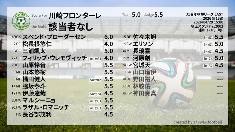 川崎フロンターレ J1百年構想リーグ EAST(2026) 第13節:採点