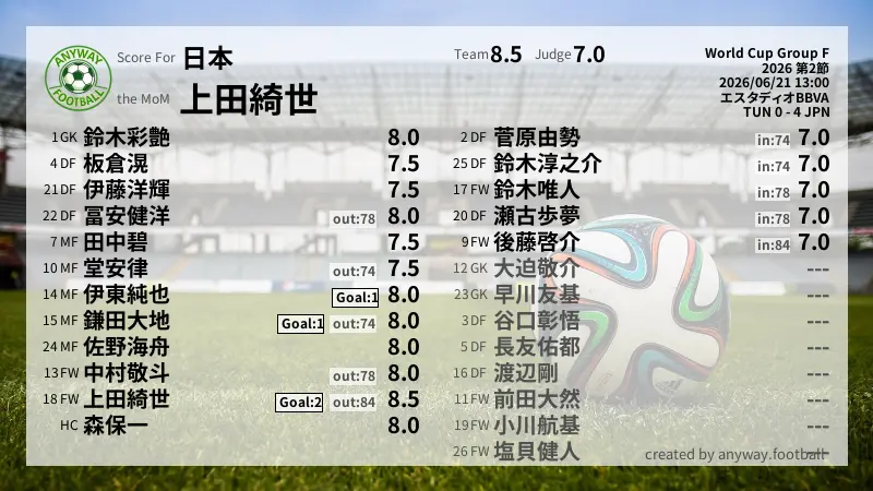 日本 World Cup Group F(2026) 第2節:採点